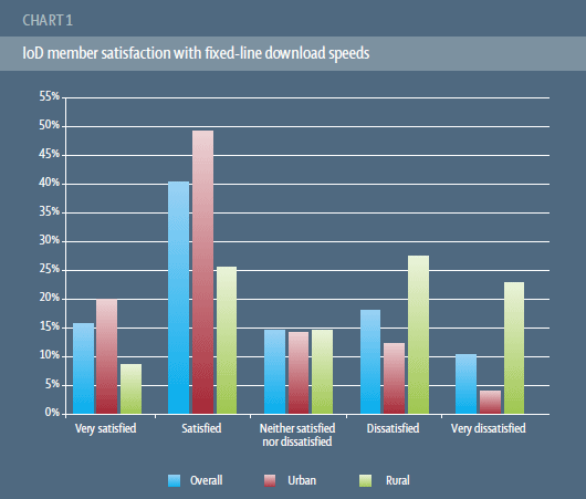 iod urban vs rural broadband satisfaction