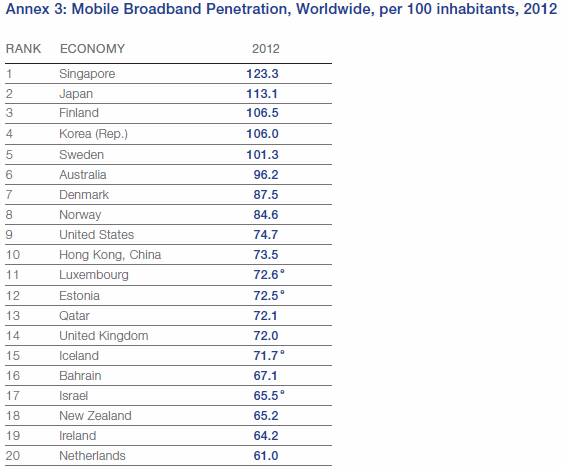 itu mobile broadband penetration 2013
