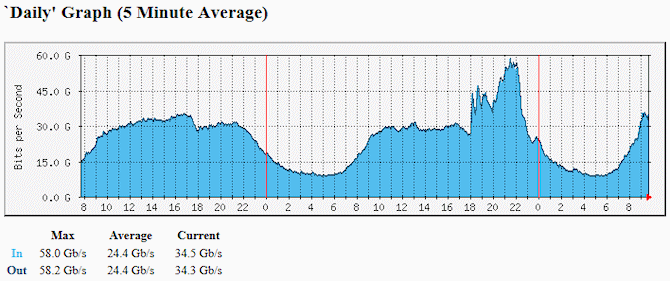 lonap internet traffic 18th september 2013