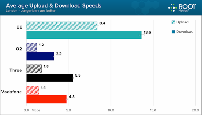london_uk_mobile_broadband_speeds