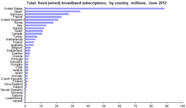 oecd fixed broadband subscriptions june 2012