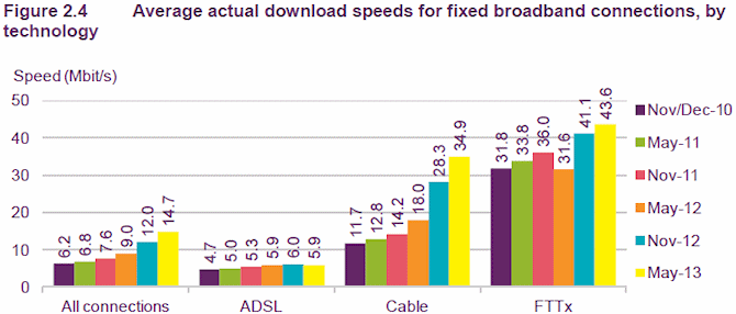 ofcom_average_uk_broadband_isp_speeds_by_technology_2013