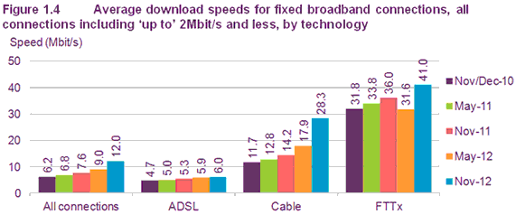 average uk broadband isp speeds november 2012
