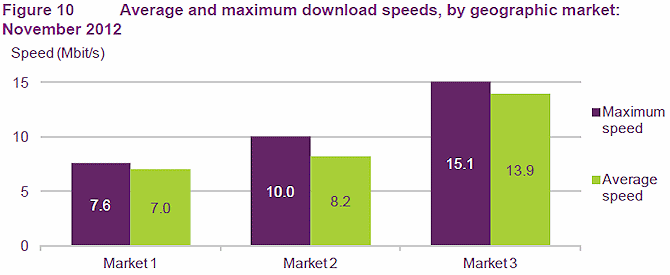 ofcom average uk broadband speed by market types november_2012