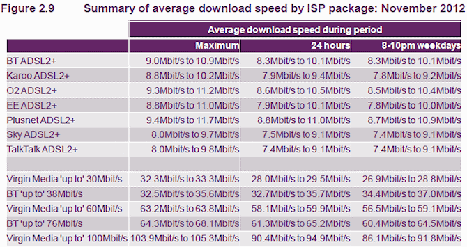 ofcom average uk broadband speeds by isp package