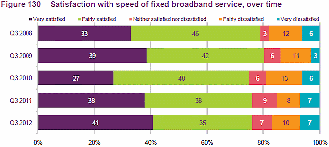 ofcom fixed line broadband isp speed satisfaction 2012