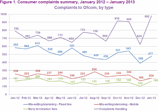 ofcom january 2013 consumer uk telecoms complaints
