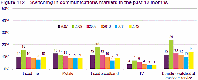 ofcom telecoms switching chart 2012