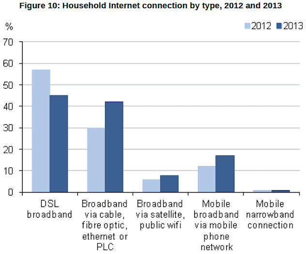 ons_broadband_type_2013