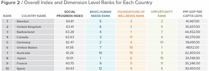 social progress index 2013 top 10