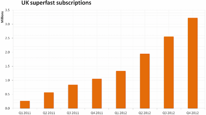 superfast broadband subscriptions 2012