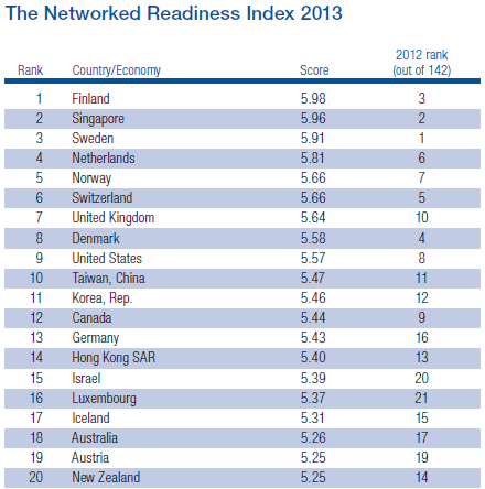 the_networked_readiness_index_2013_top_20
