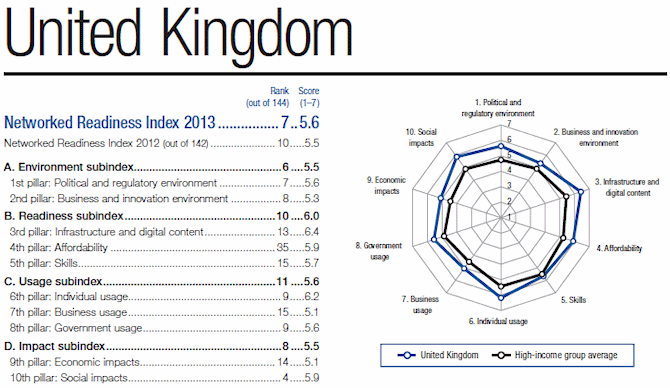 the_networked_readiness_index_2013_united_kingdom