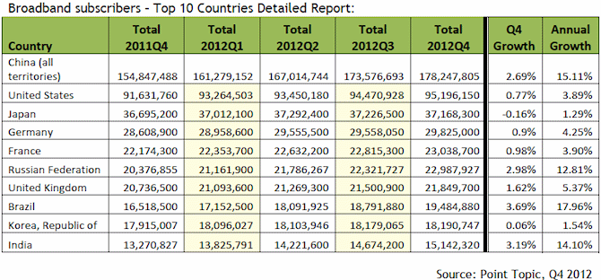 top_10_countries_by_broadband_subscribers_q4_2012