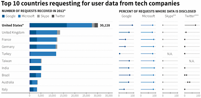 top 10 countries requesting user data from tech companies in 2012