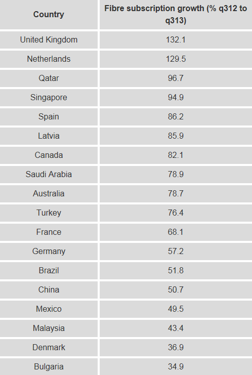 top 18 countries fibre broadband growth