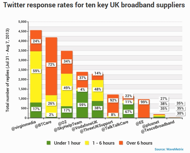 twitter_response_rates_for_uk_isps