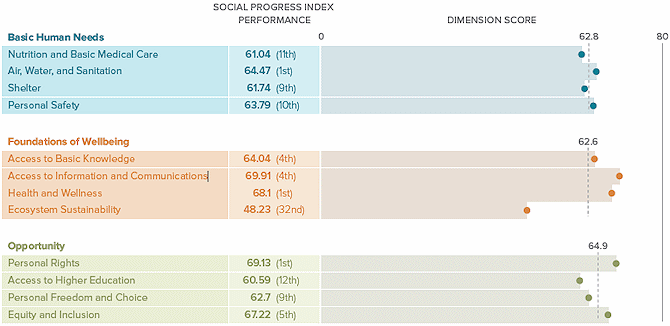 uk social progress index 2013