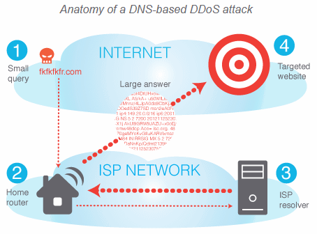 dns based home router ddos attack