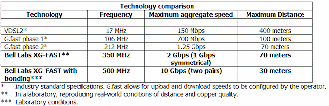 xg-fast broadband copper line performance table