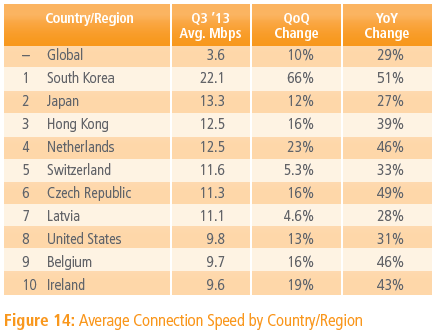akamai q3 2013 average global internet download speeds