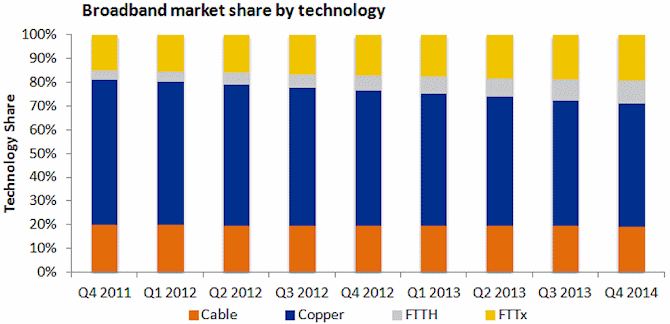 broadband_market_share_by_technology_q4_2013