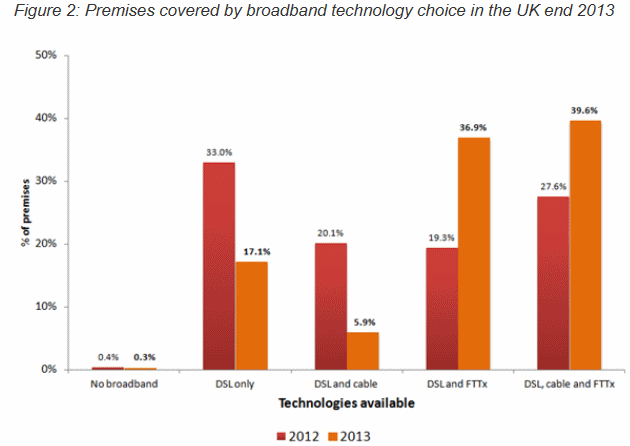 broadband technology choices uk 2012 vs 2013