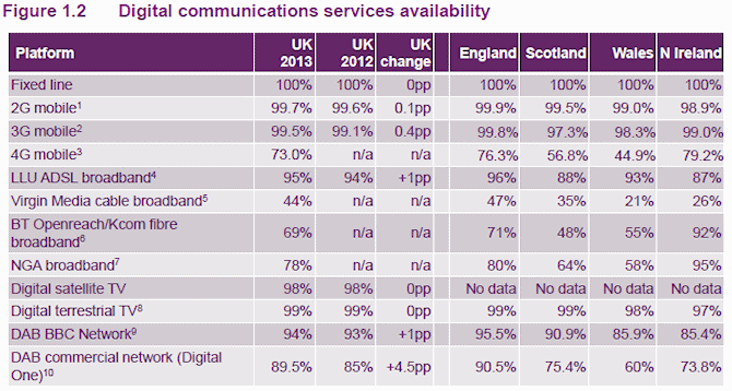 digital communication services uk coverage 2014