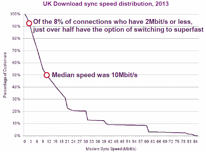 download_sync_broadband_speed_distribution_ofcom_2013