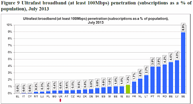 eu july2013 100mbps penetration