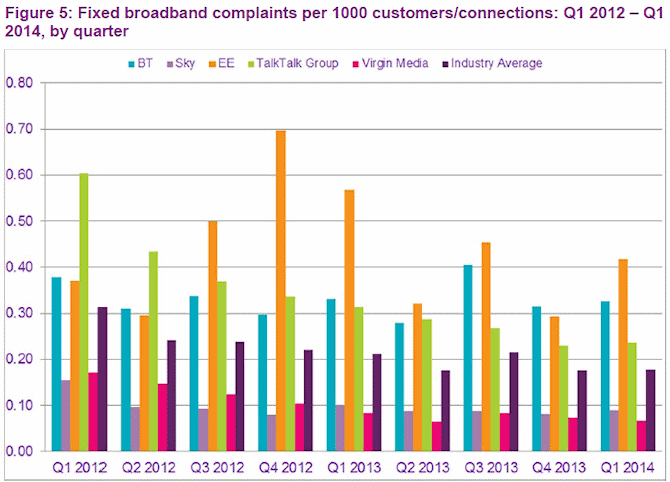 fixed_line_uk_broadband_isp_complaints_q1_2014