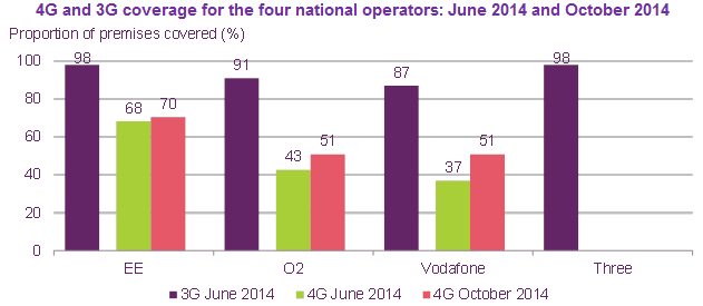 ofcom uk 3g and 4g mobile network coverage q3 2014