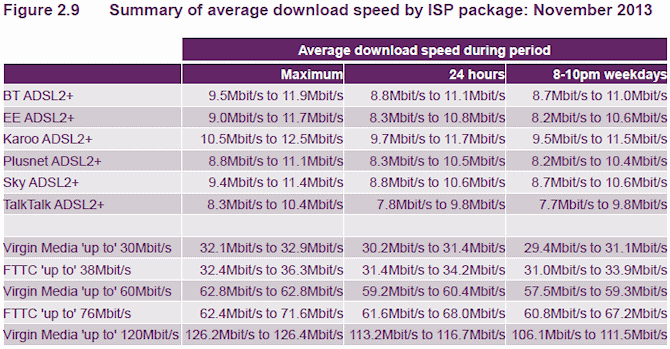 ofcom_average_download_speed_by_isp_q1_2014