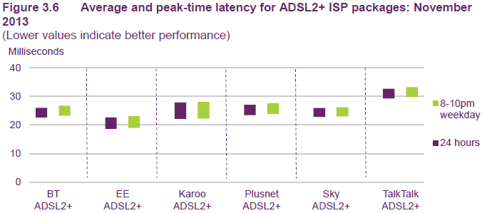 ofcom_average_latency_by_isp_q1_2014