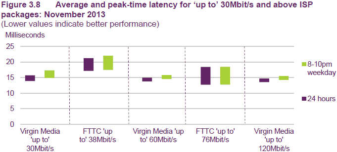 ofcom_average_latency_by_superfast_isp_q1_2014