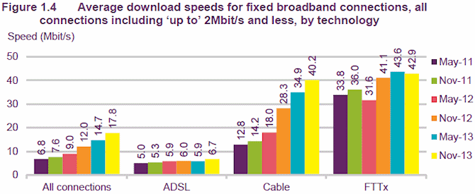 ofcom_average_uk_broadband_isp_speeds_by_technology_q1_2014