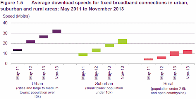 ofcom_average_uk_rural_vs_urban_broadband_speeds_q1_2014