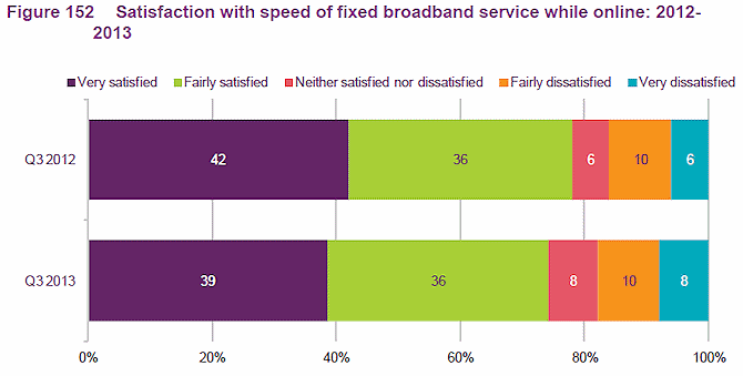 ofcom broadband speed satisfaction 2013