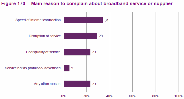 ofcom main reasons for broadband complaints