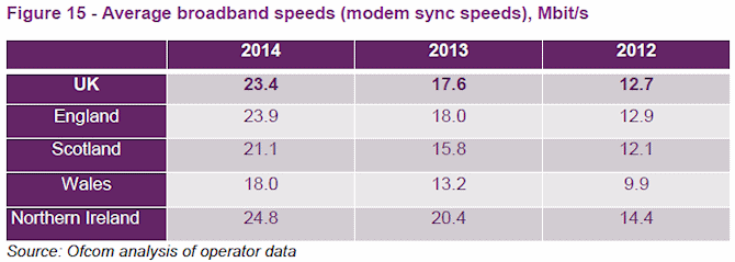 ofcom_uk_modem_sync_speeds_2014