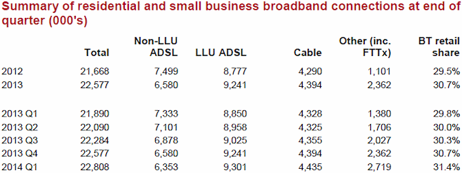 q1 2014 ofcom uk total broadband connections
