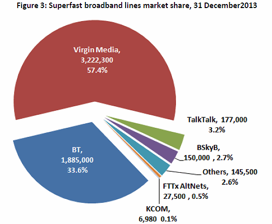 superfast broadband market share q4 2013