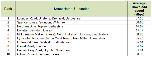 top_10_uk_fastest_broadband_speed_streets_2014