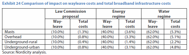 wayleave uk broadband infrastructure costs proposal 2014