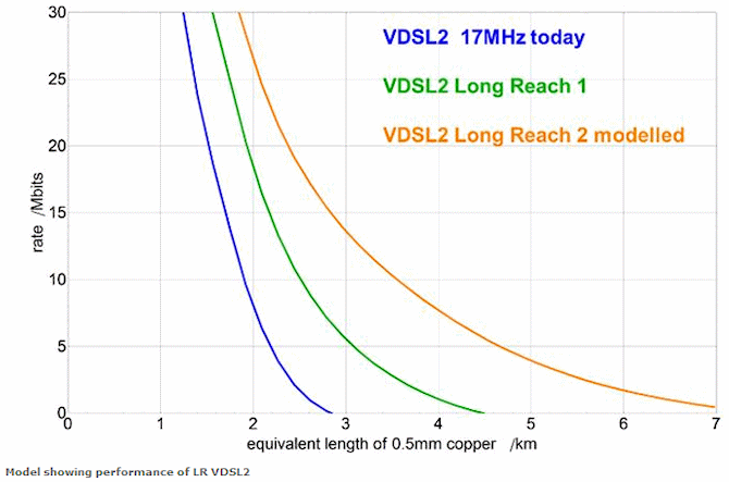 long reach vdsl2 fttc performance prediction