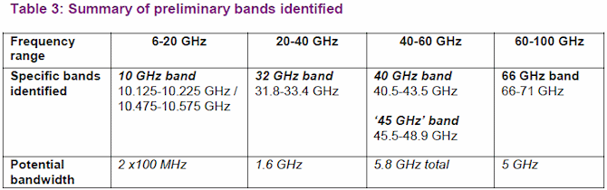 preliminary 5g mobile broadband uk spectrum bands