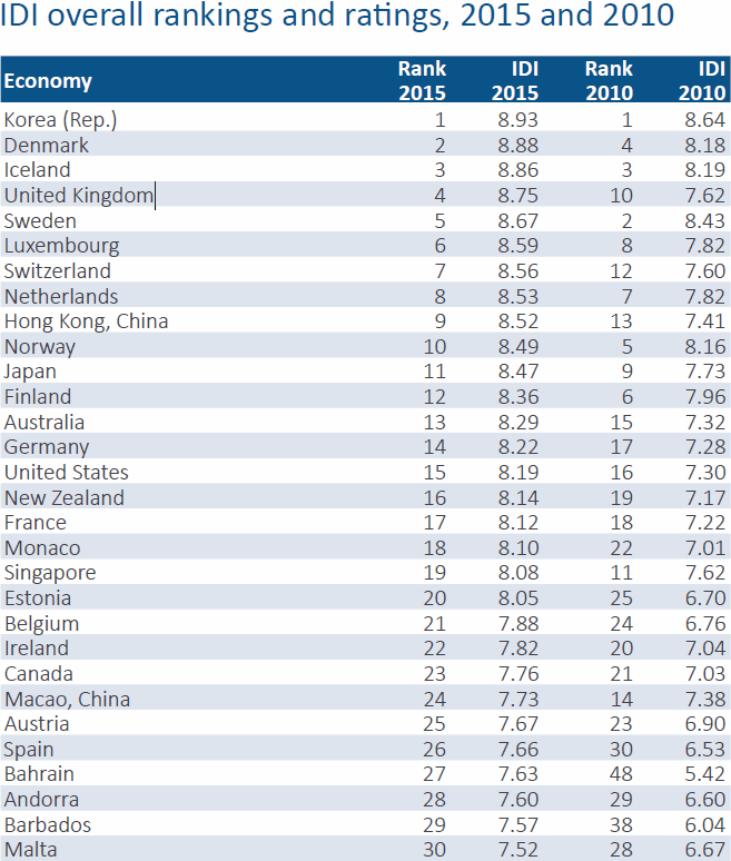 2015 itu ict development index top 30