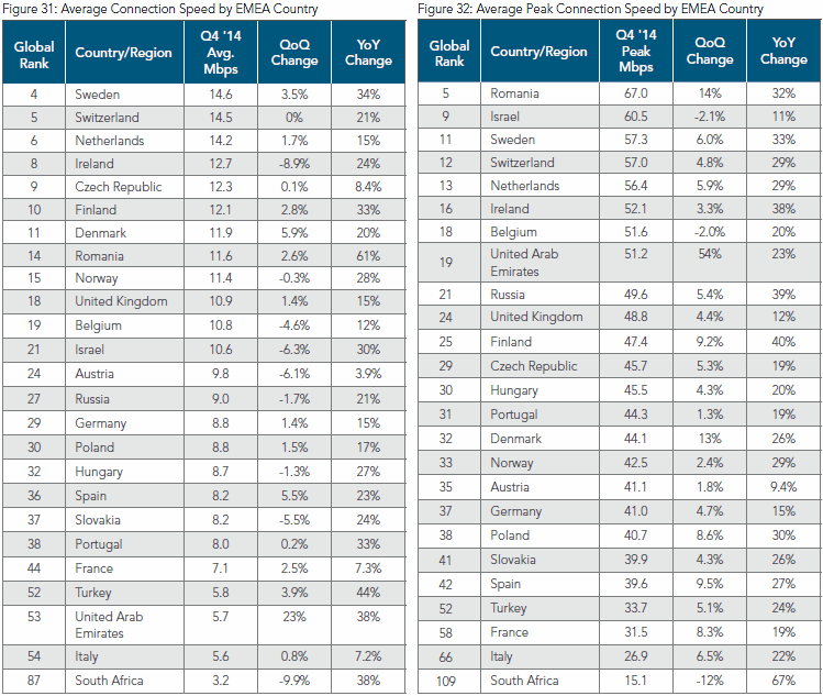 akamai q4 2014 average emea broadband speeds