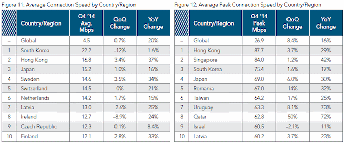 akamai q4 2014 average global internet download speeds