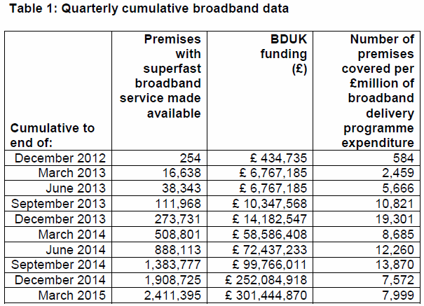 bduk broadband coverage to march 2015